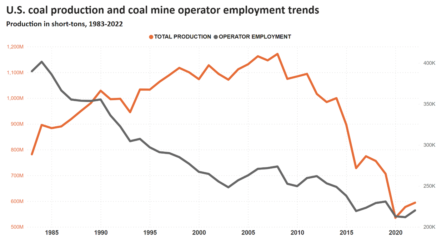 U.S. coal production and coal mine operator employment trends