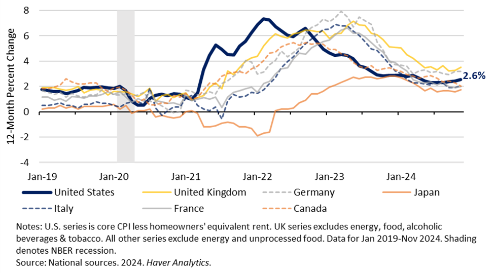 Figure 10: Harmonized Core CPI Inflation Rates 