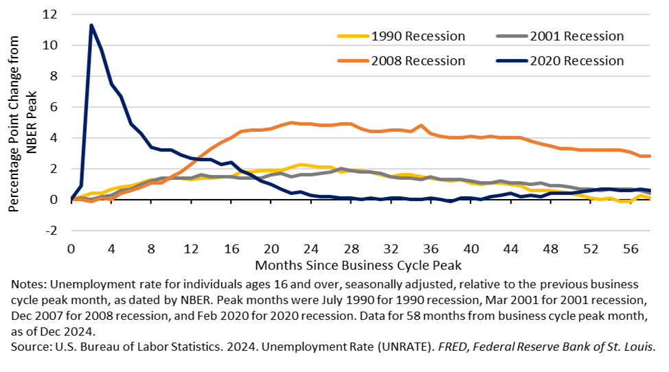 Figure 11: Unemployment Rate Paths, Comparison Across Recessions