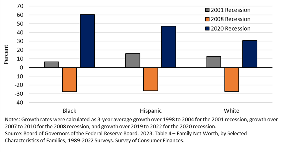 Figure 12: Changes to Real Median Wealth over Recessions and Recoveries by Race and Hispanic Origin