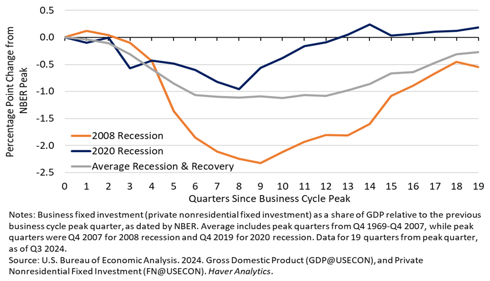 Figure 14: Business Fixed Investment as Share of GDP Across Business Cycles