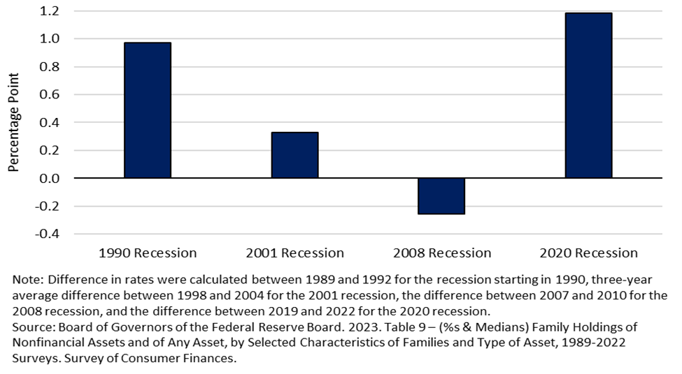 Figure 15: Changes in Business Ownership over Recessions and Recoveries