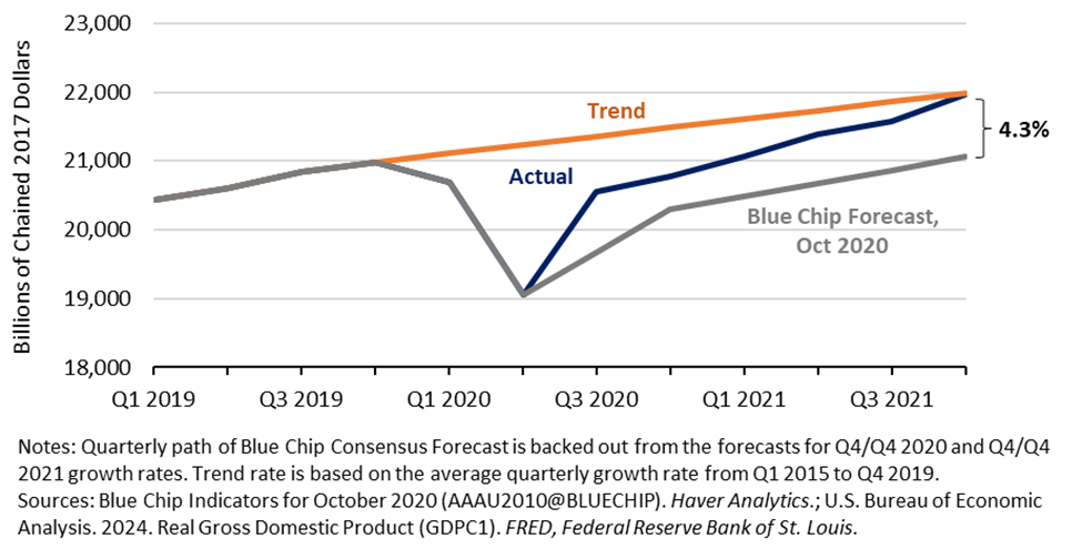 Figure 16: Actual versus Forecasted GDP