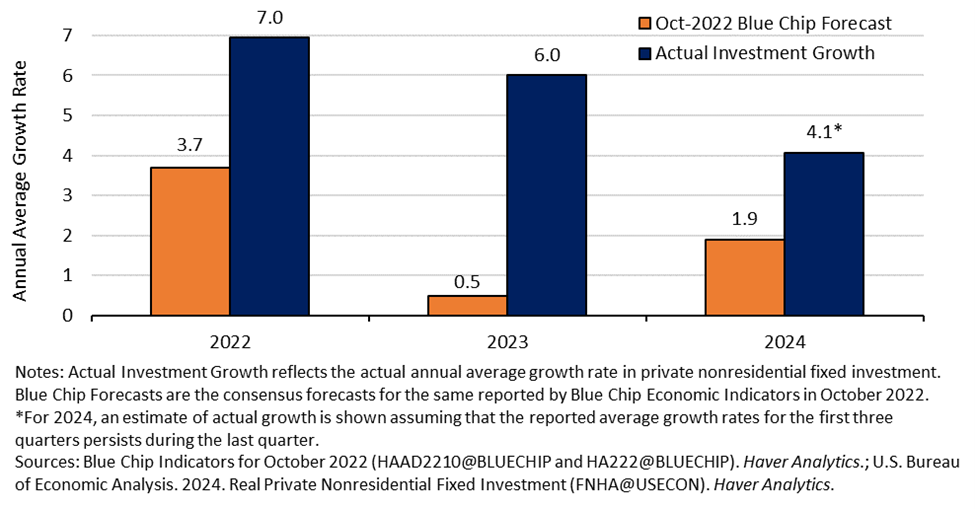 Figure 17: Real Business Fixed Investment Growth vs. Forecasts