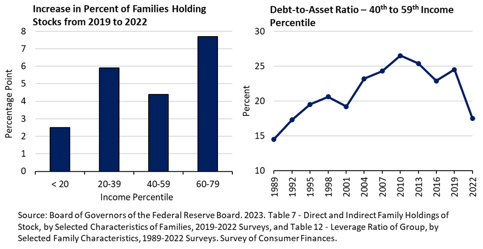 Figure 2: Household Balance Sheets