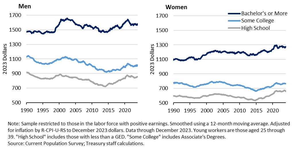 Median Usual Weekly Real Earnings of Young Workers by Education