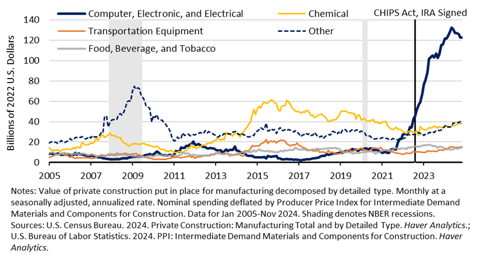 Figure 20. Manufacturing Construction: Real Spending by Type