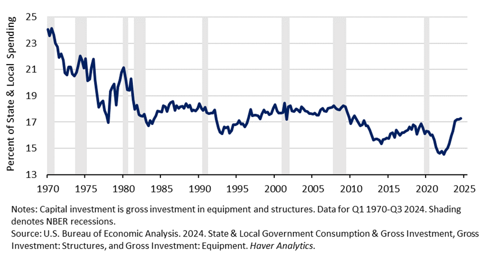 Figure 22: State & Local Capital Investment as Share of State & Local Spending