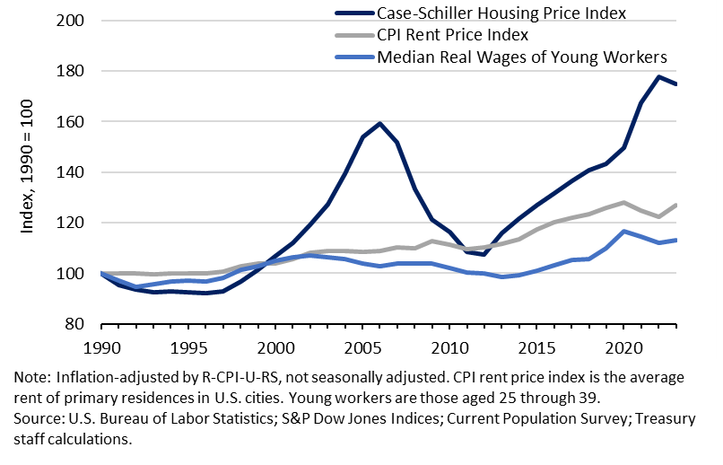 Real Housing Price, Rent, and Income Indexes