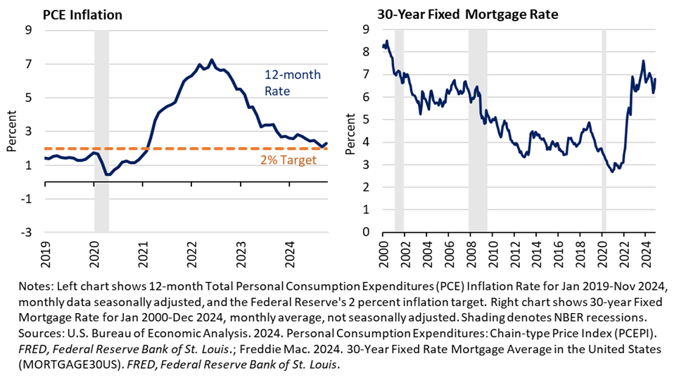 Figure 4: PCE Inflation and 30-Year Fixed Mortgage Rate