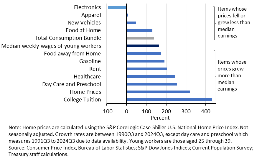 Changes in Price for Select Goods and Services from 1990 to 2024