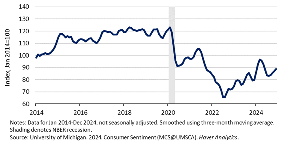 Figure 5: Consumer Sentiment