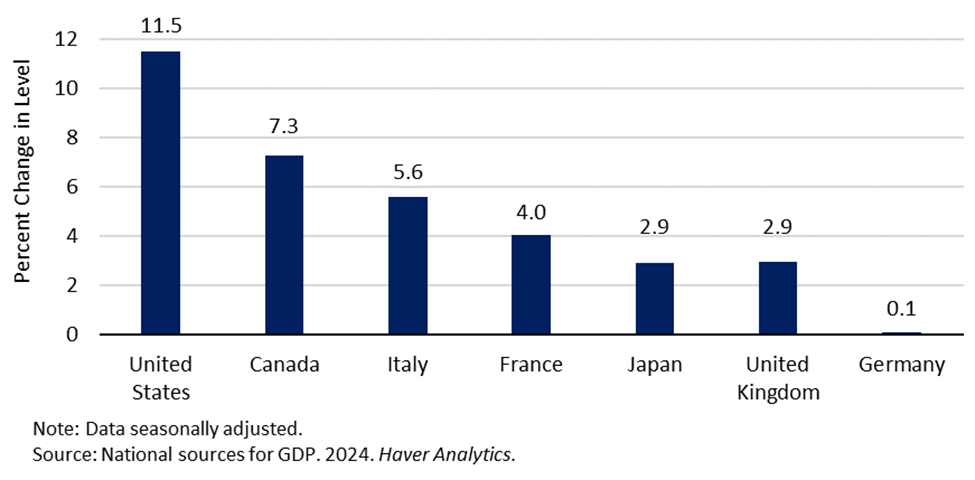 Figure 6: Real GDP Growth from Q4 2019 to Q3 2024 