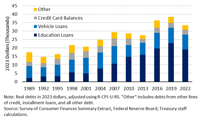 Average Real Non-Housing Debts: Age 25-39