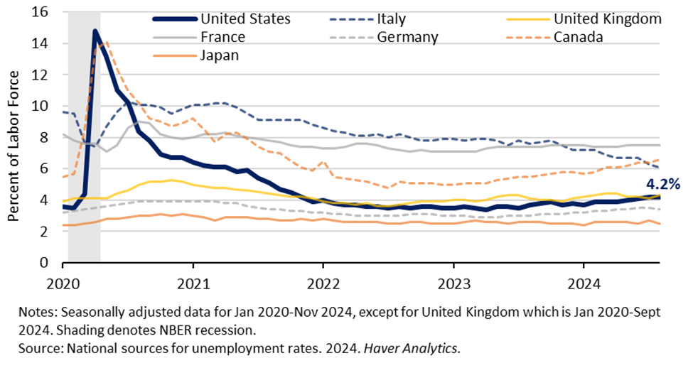 Figure 7: Unemployment Rates Across the G7, 2020-2024