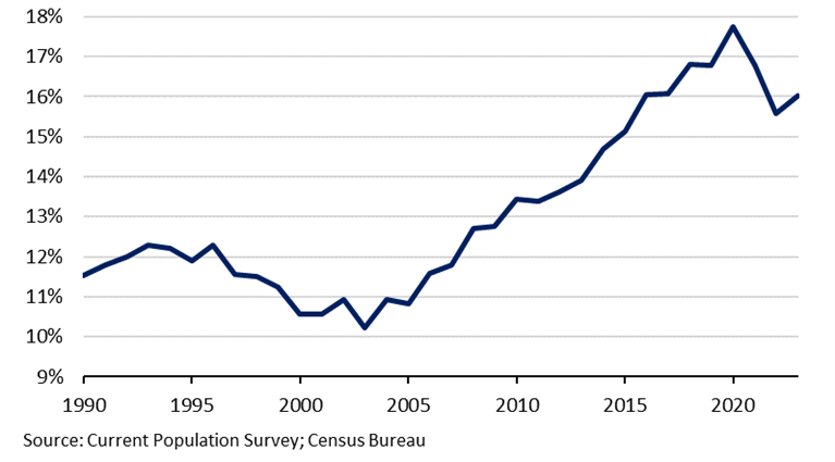 Share of Adults Aged 25-34 Living with a Parent