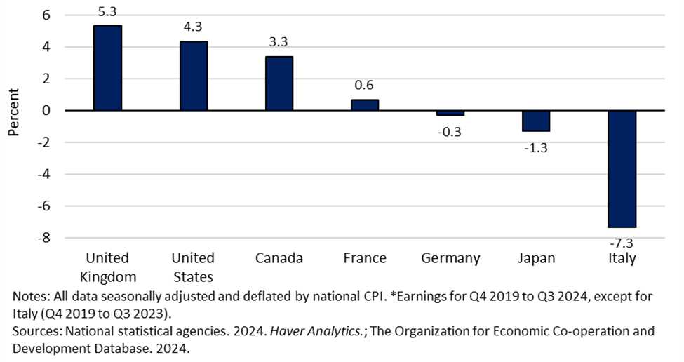 Figure 8: Real Wage Growth, Total Private Sector, Across the G7, 2019-2024*