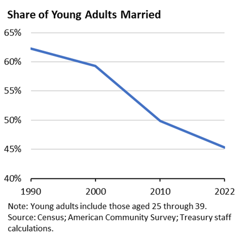 Share of Young adults Married