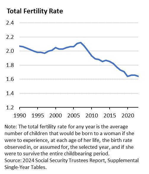 Total Fertility Rate