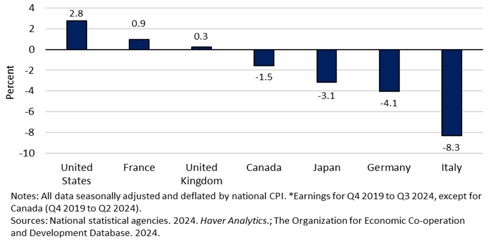 Figure 9: Real Wage Growth, Manufacturing, Across the G7, 2019-2024