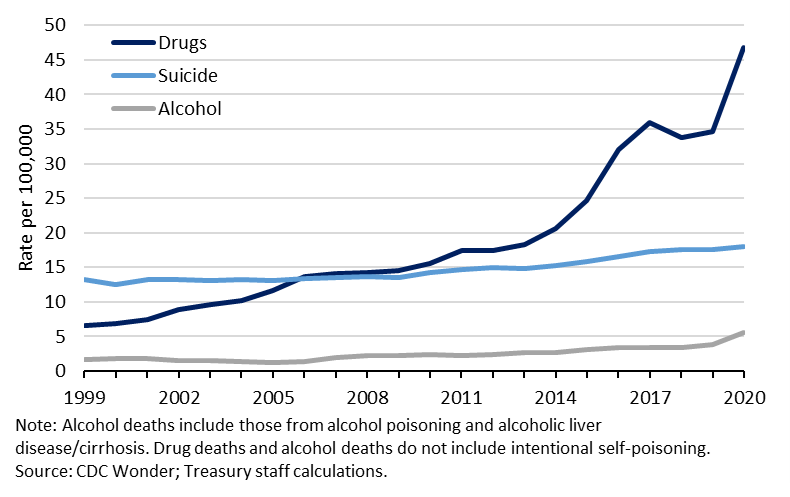 Deaths from Selected External Causes: Age 25-39