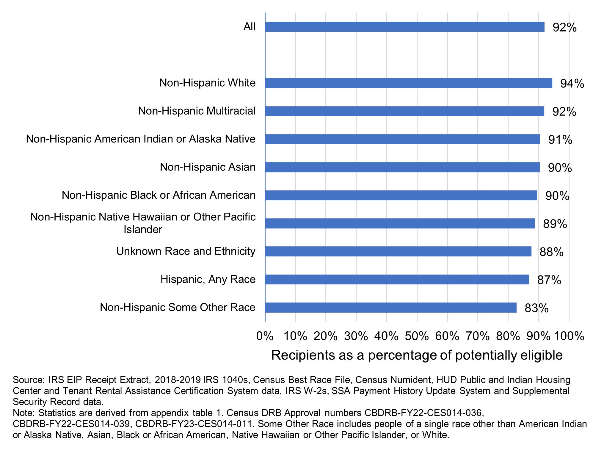 Figure: Recipients as a percent of the estimated potentially eligible population by race/ethnicity