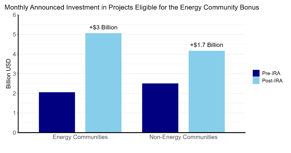 Figure 1. After the IRA passed, clean investments grew broadly, but they grew especially quickly in Energy Communities.