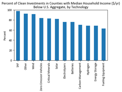 Figure 8. Clean investment dollars are landing mostly in low-income counties across each of the twelve technologies categorized by the Clean Investment Monitor.