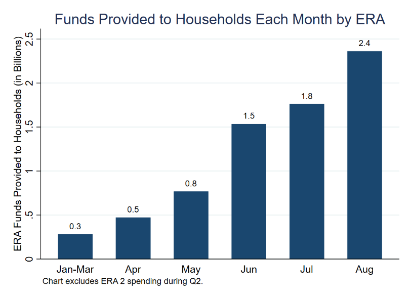 Funds Provided to Households Each Month by ERA