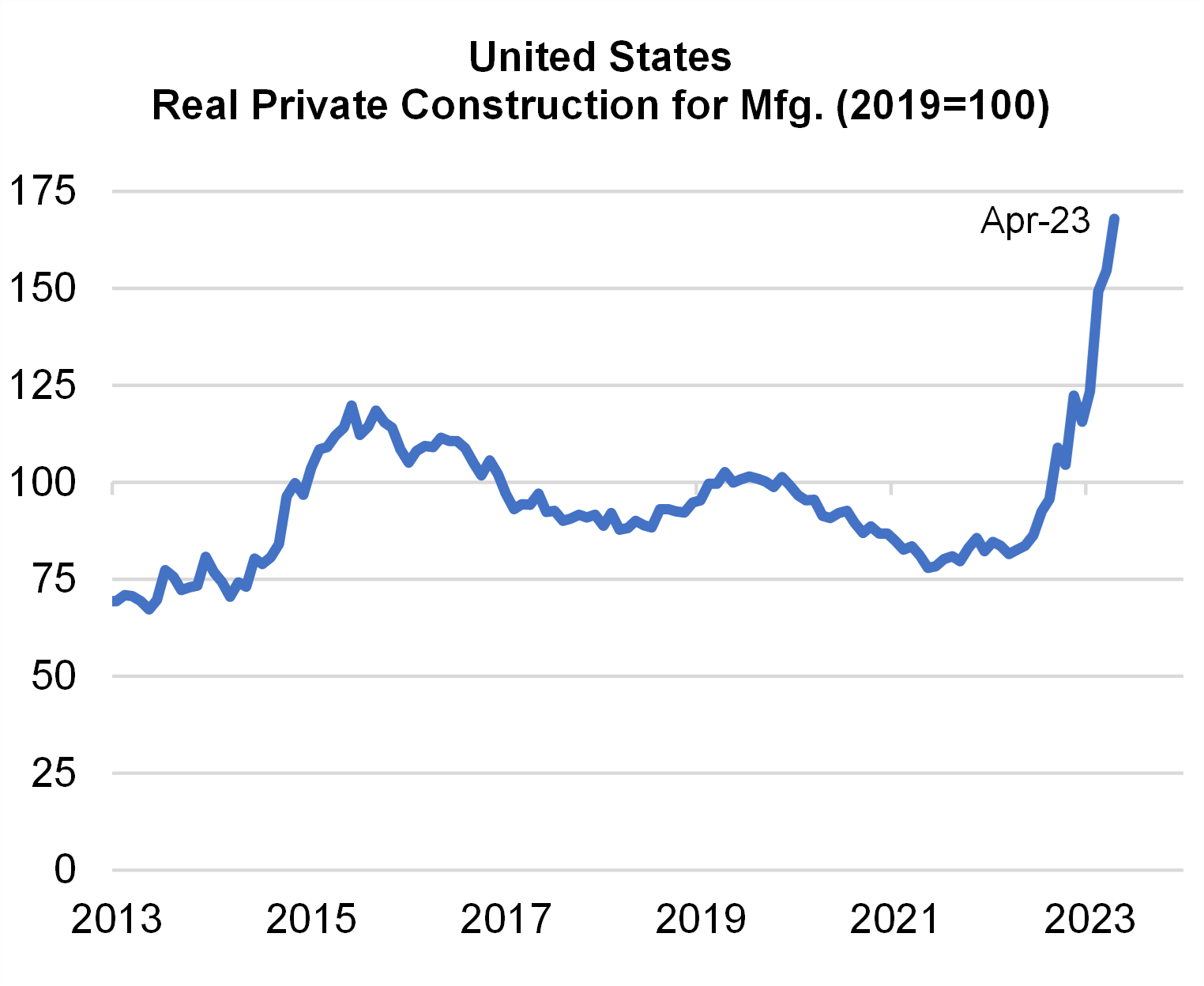 US construction on solid ground; manufacturing under pressure