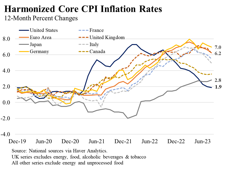 A line graph of Harmonized Core Consumer Price Index 12-month inflation rates since December 2019 showing the U.S. harmonized core inflation rate is lower than in Germany, France, Canada, Euro Area, United Kingdom, Italy and Japan as of August 2023. Source: National sources via Haver Analytics. UK series excludes energy, food, alcoholic beverages and tobacco. All other series exclude energy and unprocessed food.