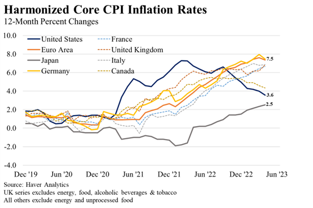 A line chart with  percentage with UK, Germany, France, Euro- Area, Japan, Canada, Italy, and US providing data points on inflation rates from various countries.