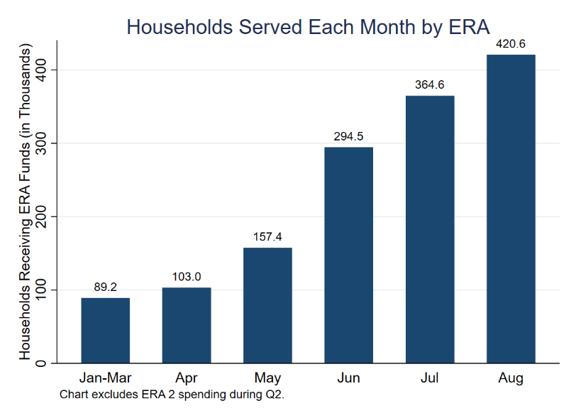 Households Served Each Month by ERA. Increasing bar graph from January through August 2021.