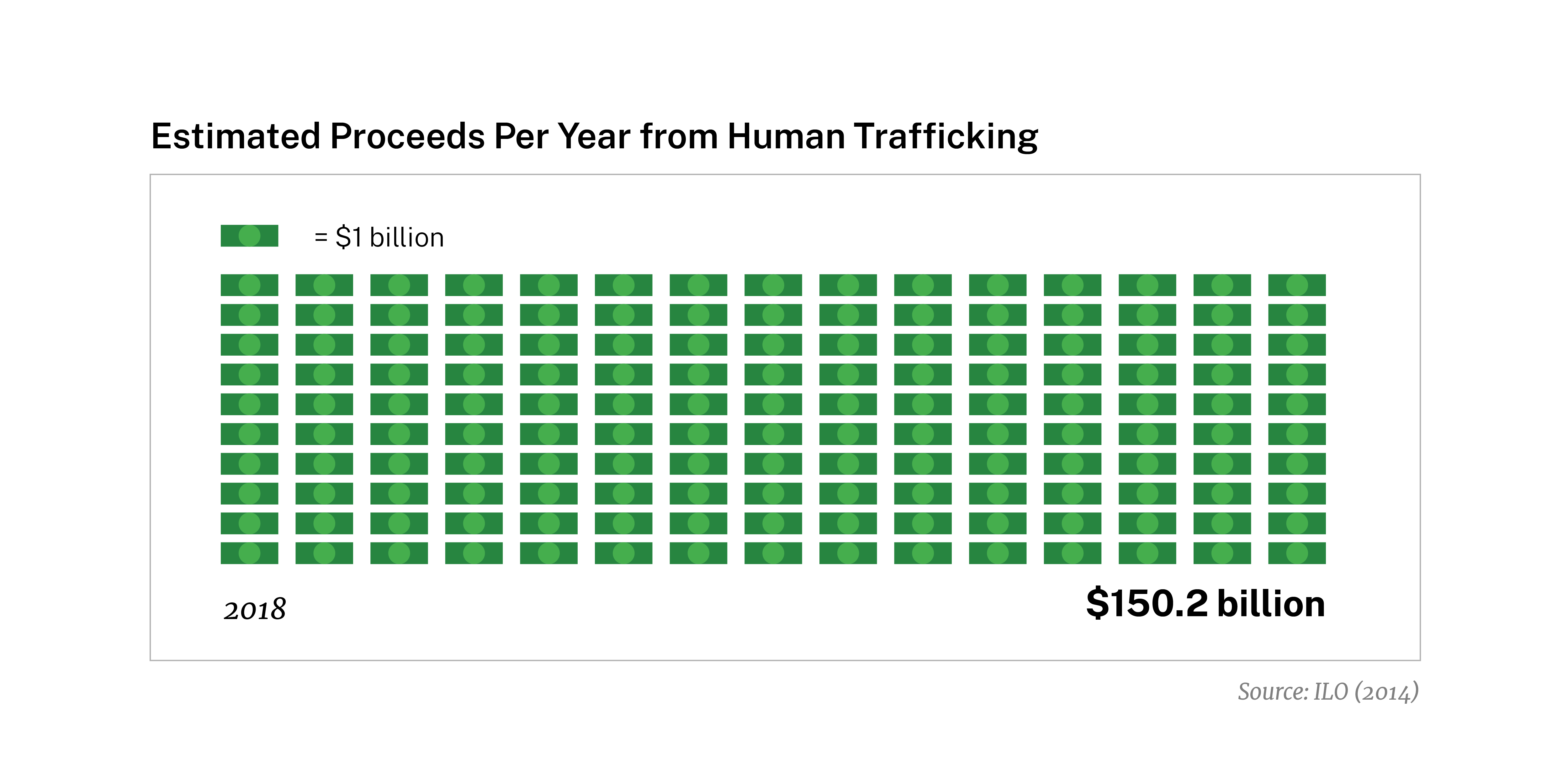 Estimated Proceeds Per Year from Human Trafficking