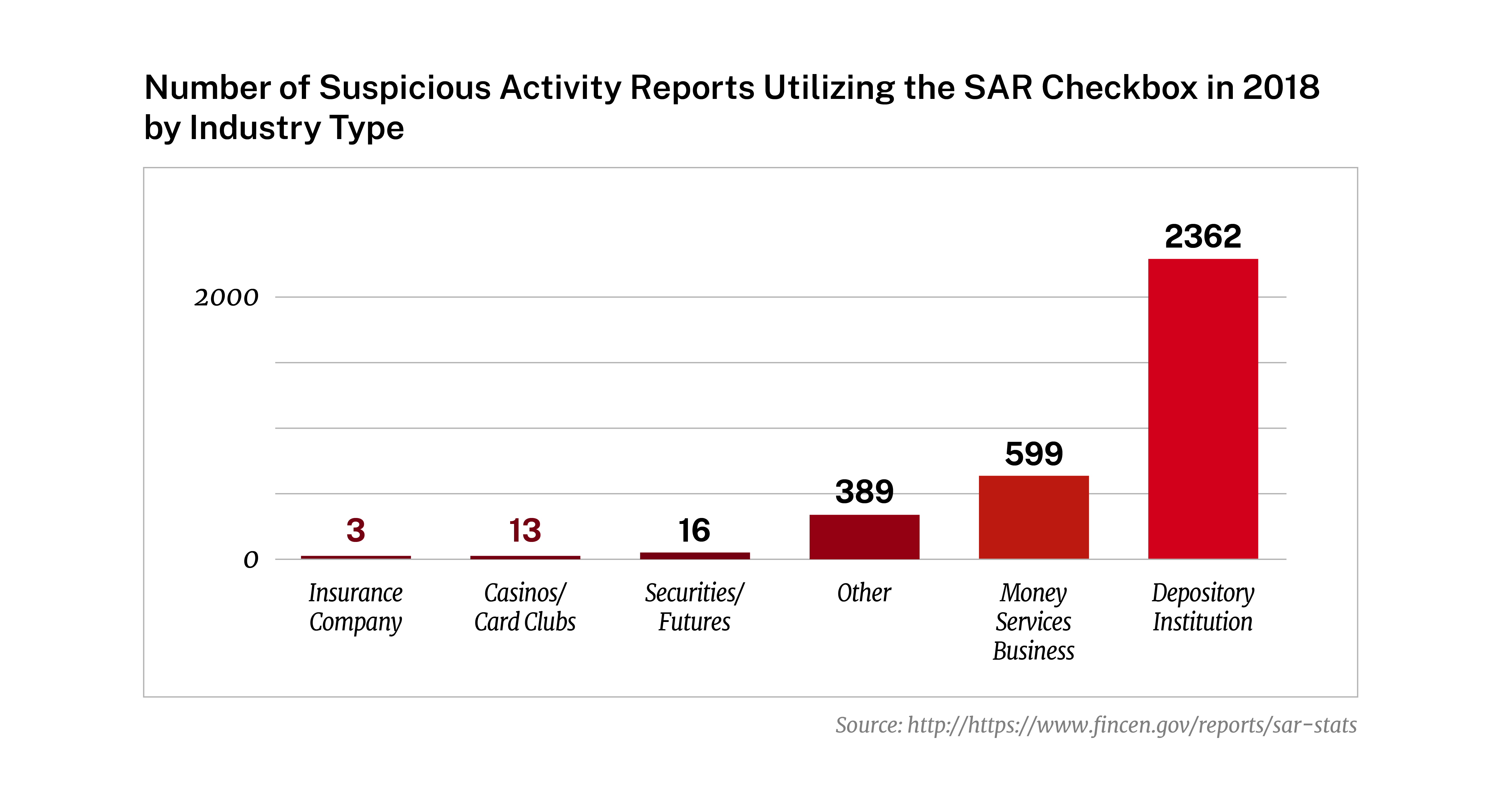 Number of Suspicious Activity Reports Utilizing the SAR Checkbox in 2018 by Industry Type