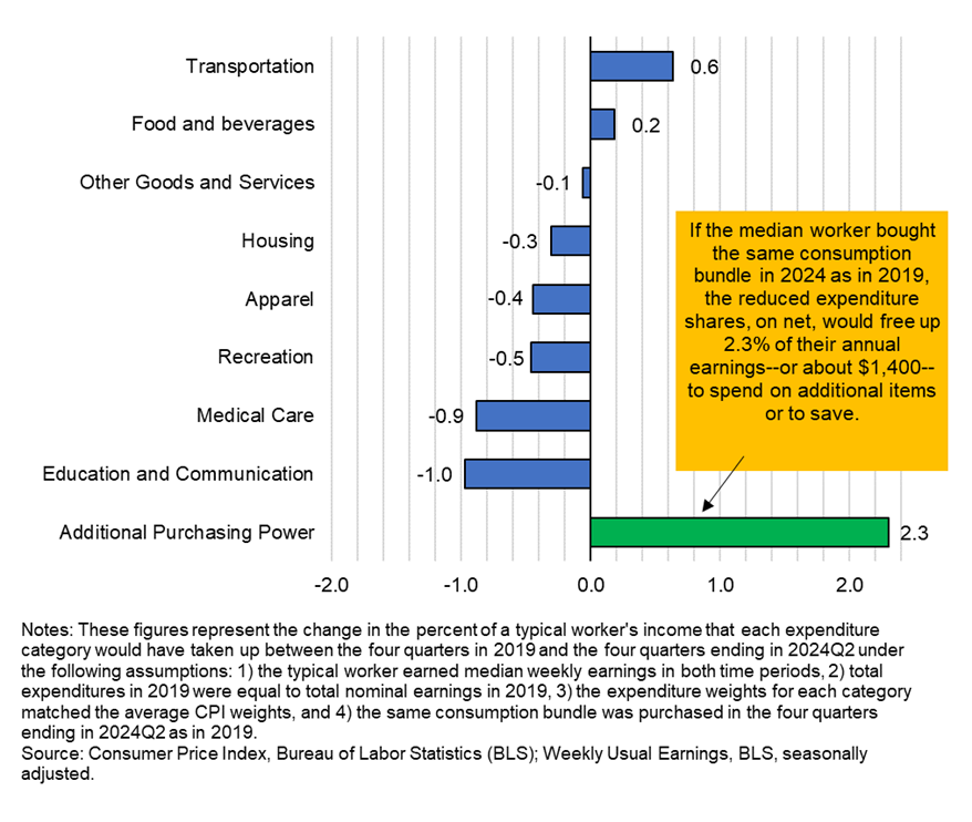 Figure 1 shows the change from the four quarters in 2019 to the four quarters ending in 2024:Q2 in the Expenditure Share of Median Earnings, or the change in the percent of a typical worker’s income that each expenditure category (transportation, food and beverages, other goods and serves, housing, apparel, recreation, education and communication). While the expenditure share for food and beverages and transportation slightly increased, the other categories all decreased. The chart also shows the resulting additional purchasing power for a median worker buying the same consumption bundle; on net, their purchasing power would increase 2.3%.