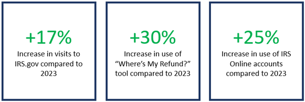 +17% Increase in visits to IRS.gov compared to 2023, +30% Increase in user of "Where's My Refund?" toll compared to 2023, +25% Increase in use of IRS Online accounts compared to 2023