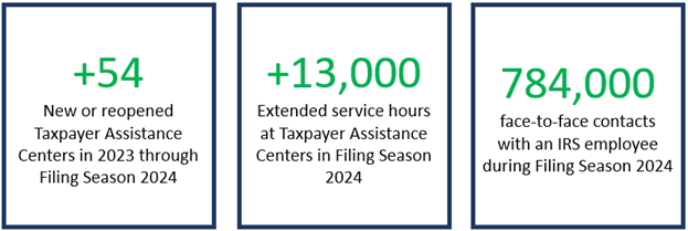 +54 New or re-opened Taxpayer Assistance Centers in 2023 through Filing Season 2024, +13,000 Extended service hours at Taxpayer Assistance Centers in Filing Season 2024, +784,000 face-to-face contacts with an IRS employee during the filing season 2024