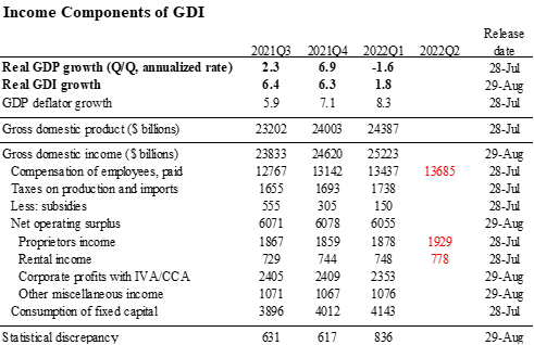 Income Components of GDI