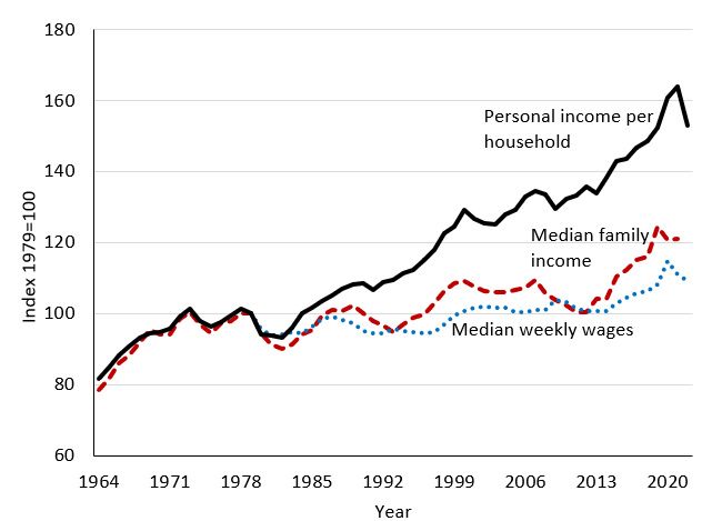 Figure 2: Income and Wage Growth since the 1960s