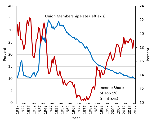 Solved Affecting the supply of union labor A union that