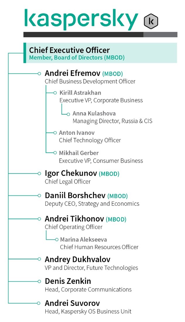 KASPERSKY LAB BOARD OF DIRECTORS AND SENIOR EXECUTIVES AND LEADERSHIP