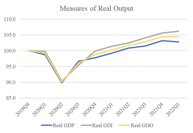 Line graph representing Measures of Real Output. The vertical axis ranges from 85.0 to 110.0. The horizontal axis ranges from 2019Q4 to 2022 Q1. There are three lines, differentiates by colors. The blue line represents GDP, the grey line represents Real GDI and the yellow line represents Real GDO.