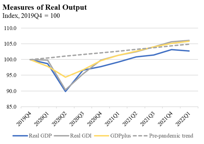 Measures of Real Output