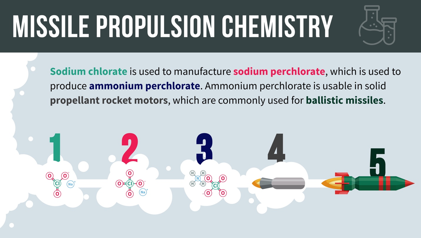 Missile Propulsion Chemistry Image