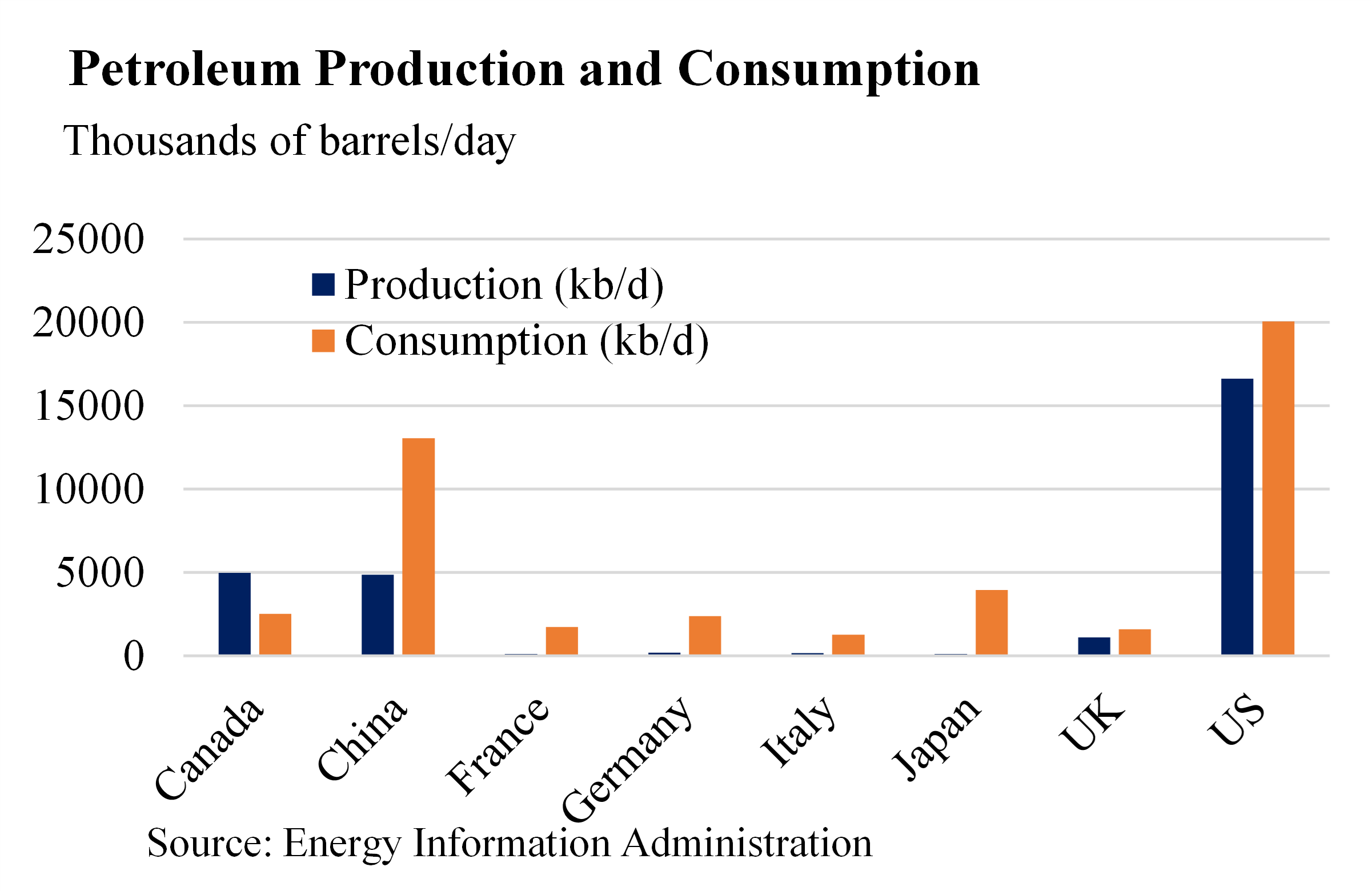Petroleum Production and Consumption