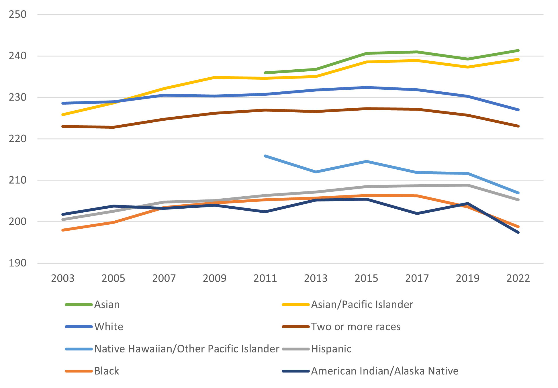 Progress Report - US Latinos and access to education