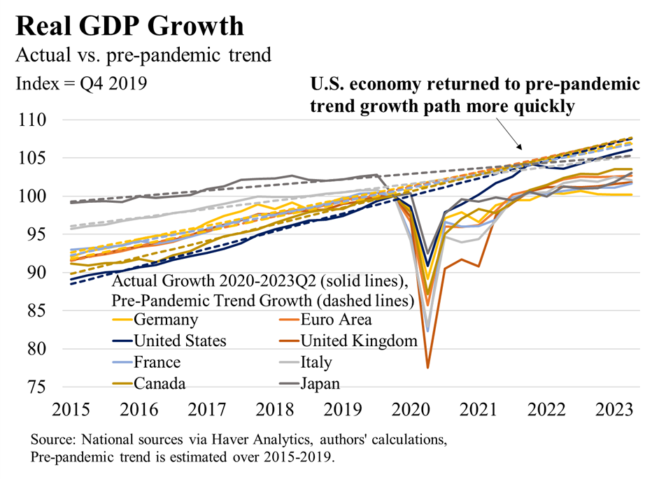 A line graph of real GDP growth showing the U.S. economy returned to pre-pandemic trend growth path more quickly than Germany, France, Canada, Euro Area, United Kingdom, Italy and Japan. Source: National sources via Haver Analytics, authors’ calculations, Pre-pandemic trend is estimated over 2015-2019.
