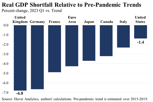 Bar chart showing real GDP shortfall relative to pre-pandemic trends in percentage with UK, Germany, France, Euro- Area, Japan, Canada, Italy, and US. The UK had the largest GDP shortfall at 6.6 percent and U.S. with lowest at 1.2 press conference.