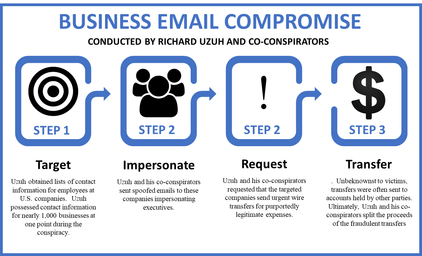 Business Email Compromise